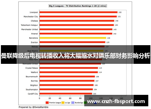 曼联降级后电视转播收入将大幅缩水对俱乐部财务影响分析 曼联降级后电视转播收入将大幅缩水对俱乐部财务影响分析
